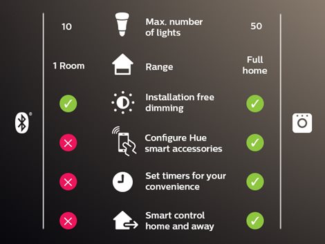 Sada 2x Hue White LED žárovka E27 A19 9W 800lm 2700K IP20 13