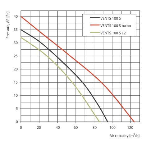 100S ventilátor, 95m³/hod. 3