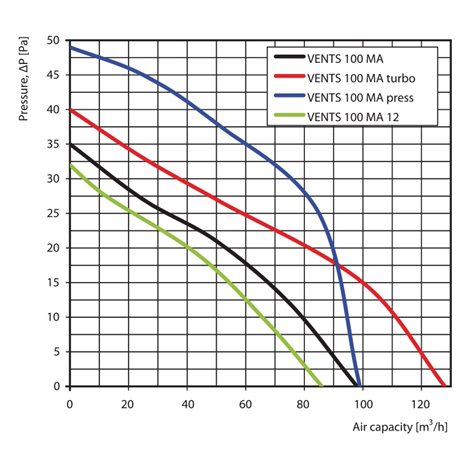 100MAT ventilátor s časovačem,žaluzií, 98m³/hod. 3