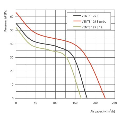 125S ventilátor, 180m³/hod. 3