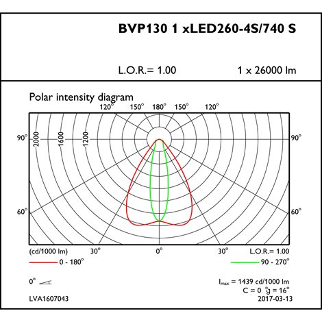 BVP130 LED260/740 S LED Reflektor 217W 26000lm 75.000h(L80),4000K,IP66,symetrická 12