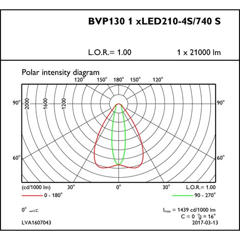 BVP130 LED210/740 S LED Reflektor 162W 21000lm 75.000h(L80),4000K,IP66,symetrická 11