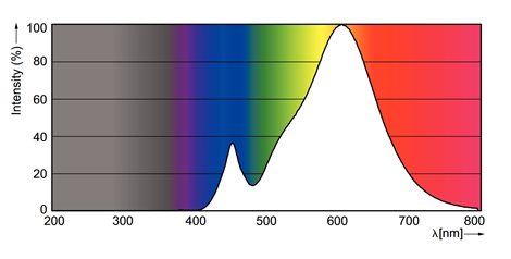 CorePro lustre ND 2.8-25W E14 827 P45 FR LED Žárovka 2,8W 250lm 3