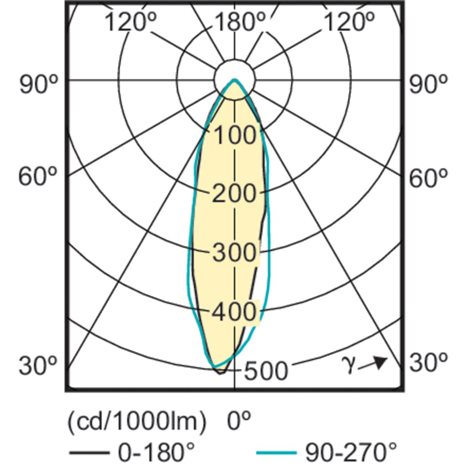 CorePro LEDspot ND 3,1-25W GU10 827 36D LED Žárovka 3,1W 215lm 5