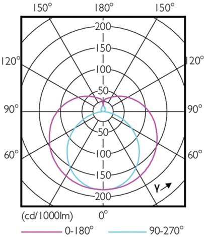 MASTER LEDtube HF 1449mm HE  840 T5 LED Trubice 20W 3000lm 5