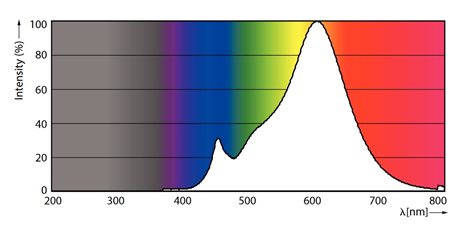 CorePro LEDspot D R50 4,3-60W E14 827 36D  LED Žárovka 4,3W R50lm 4