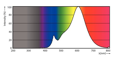 CorePro LEDspot ND R63 3-40W E27 827 36D  LED Žárovka 3W R63lm 4