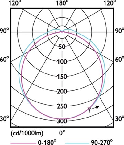 LED žárovka CorePro LED PLS 5W 840 2P G23 5