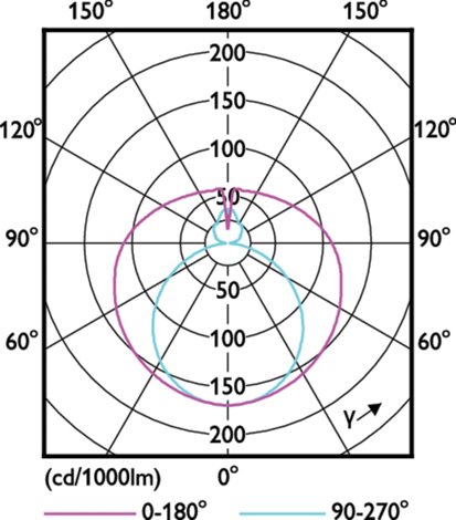 LED trubice Philips MASTER LEDtube Value 1200mm HO 840 T8 14W 2100lm 4000K 3