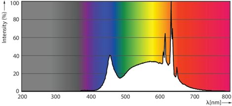 LED žárovka PhilipsMASTER LEDspotValue D 680lm GU10 940 120D 6,2W 680lm 4000K, stmívatelná 4