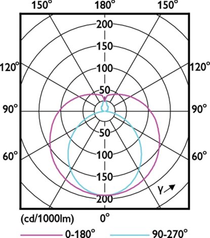 MASTER LEDtube 1449mm HE 20W 865 T5 EU LED Trubice 20W 3000lm 5
