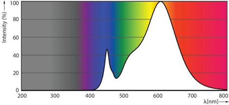 LED 2.2W 300mm S14S WW ND LED Žárovka 2,2W 250lm 4