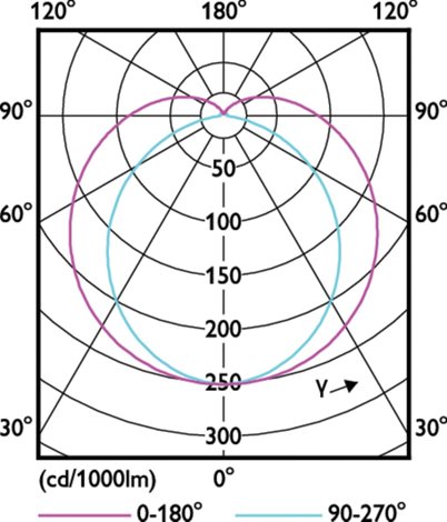 LED 2.2W 300mm S14S WW ND LED Žárovka 2,2W 250lm 5