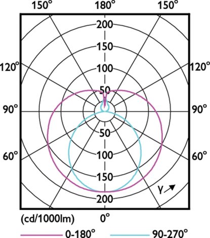LED trubice Philips MASTER LEDtube Value 1200mm UO 15.5W 840 T8 15,5W 2500lm 5