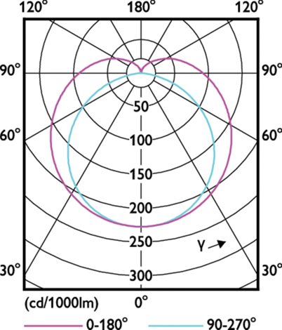 MASTER LEDtube 1200mm UO 14.7W 840 T8 LED Trubice 14,7W 2500lm 5