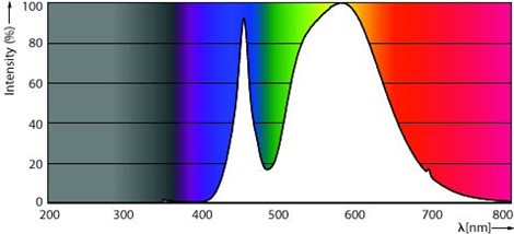 MASTER LED SON-T UE M 9Klm 42.8W 740 E40 LED výbojka 42,8W 9000​lm 4