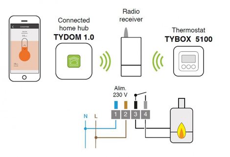 TYBOX 5100 connected pack,  Internetový termostat TYBOX 5100 s bránou TYDOM - bezdrátové připojení 3