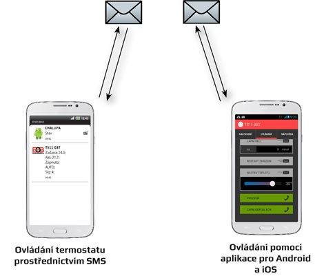TS11 GST Tepelně spínaná zásuvka s ovládáním přes GST modul 2