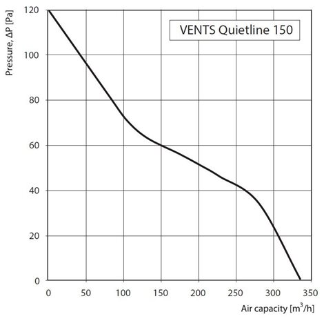 Ventilátor VENTS 150 QUIETLINE do potrubí, tichý, úsporný 2