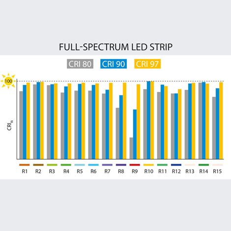 ML-126.022.90.0 LED pásek SMD2835 CW, 240LED/m, 14,4W/m, DC 24V, 1160lm/m, CRI97, IP20, 10mm, 5m 12