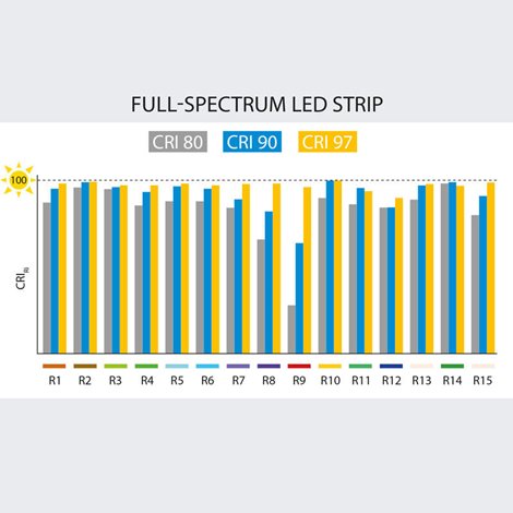ML-126.024.90.0 LED pásek SMD2835 NW, 240LED/m, 14,4W/m, DC 24V, 1160lm/m, CRI97, IP20, 10mm, 5m 7