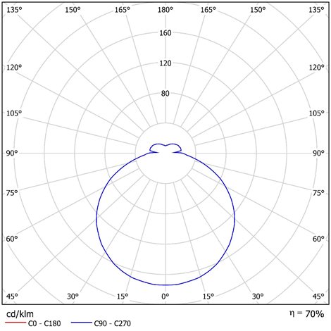 LED-1L16E500KN83/PM23 3K Přisazené LED svítidlo s plastovým stínidlem 24W 2630lm 3000K IP54 7