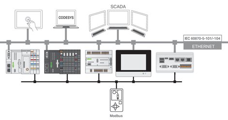 2759-290/211-1000 e!RUNTIME; IEC60870 Slave; Single License; Online activation