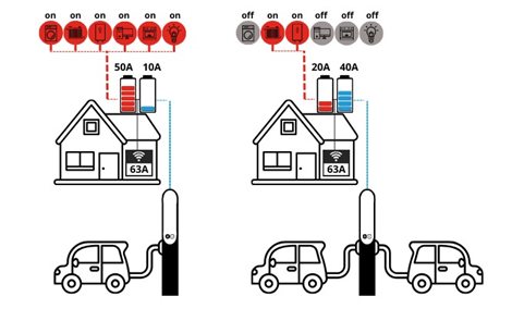 Wallbox e:car WALL double kabel / zásuvka SMART 2×22kW(White, Stand.délka 5m) 3